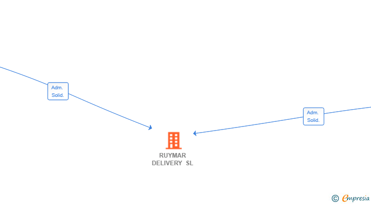 Vinculaciones societarias de RUYMAR DELIVERY SL