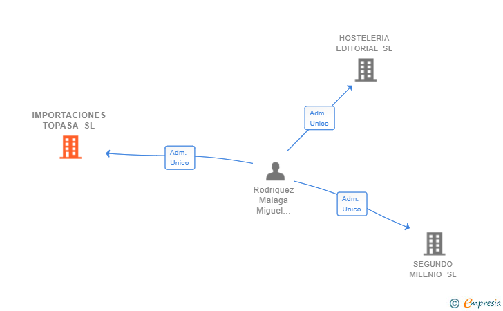 Vinculaciones societarias de IMPORTACIONES TOPASA SL