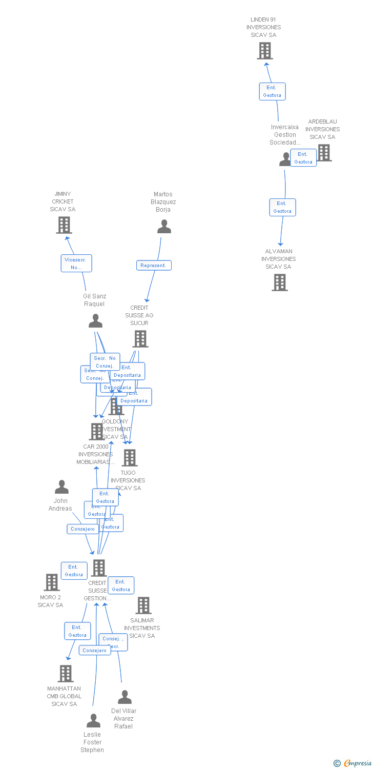 Vinculaciones societarias de BALAITUS INVERSIONES SICAV SA