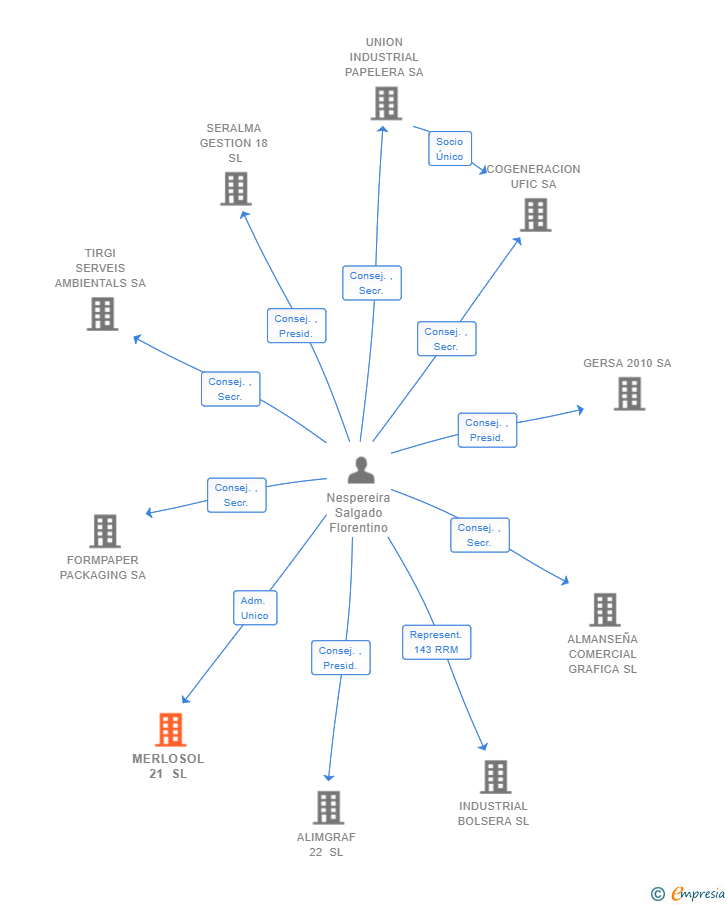 Vinculaciones societarias de MERLOSOL 21 SL