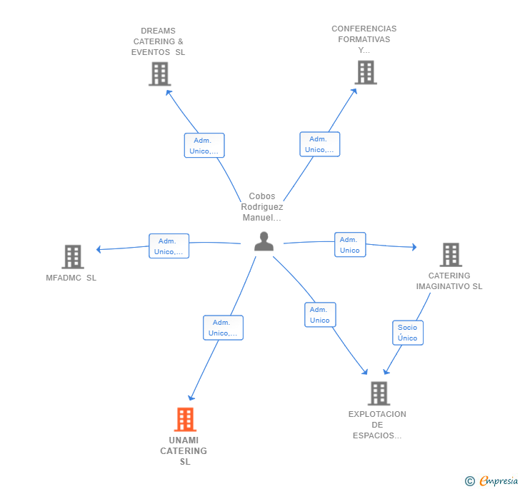 Vinculaciones societarias de UNAMI CATERING SL