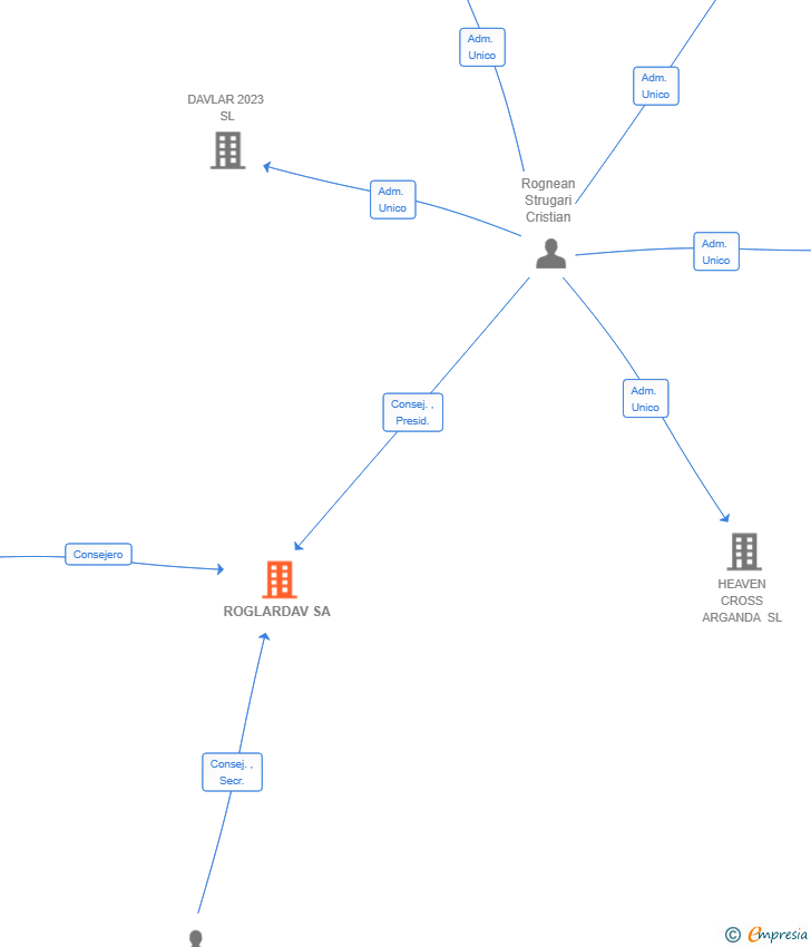 Vinculaciones societarias de ROGLARDAV SA