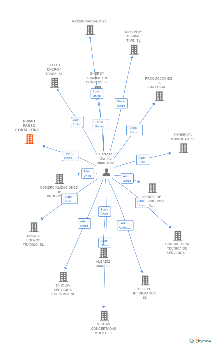 Vinculaciones societarias de PRIMO PASSO CONSULTING SL