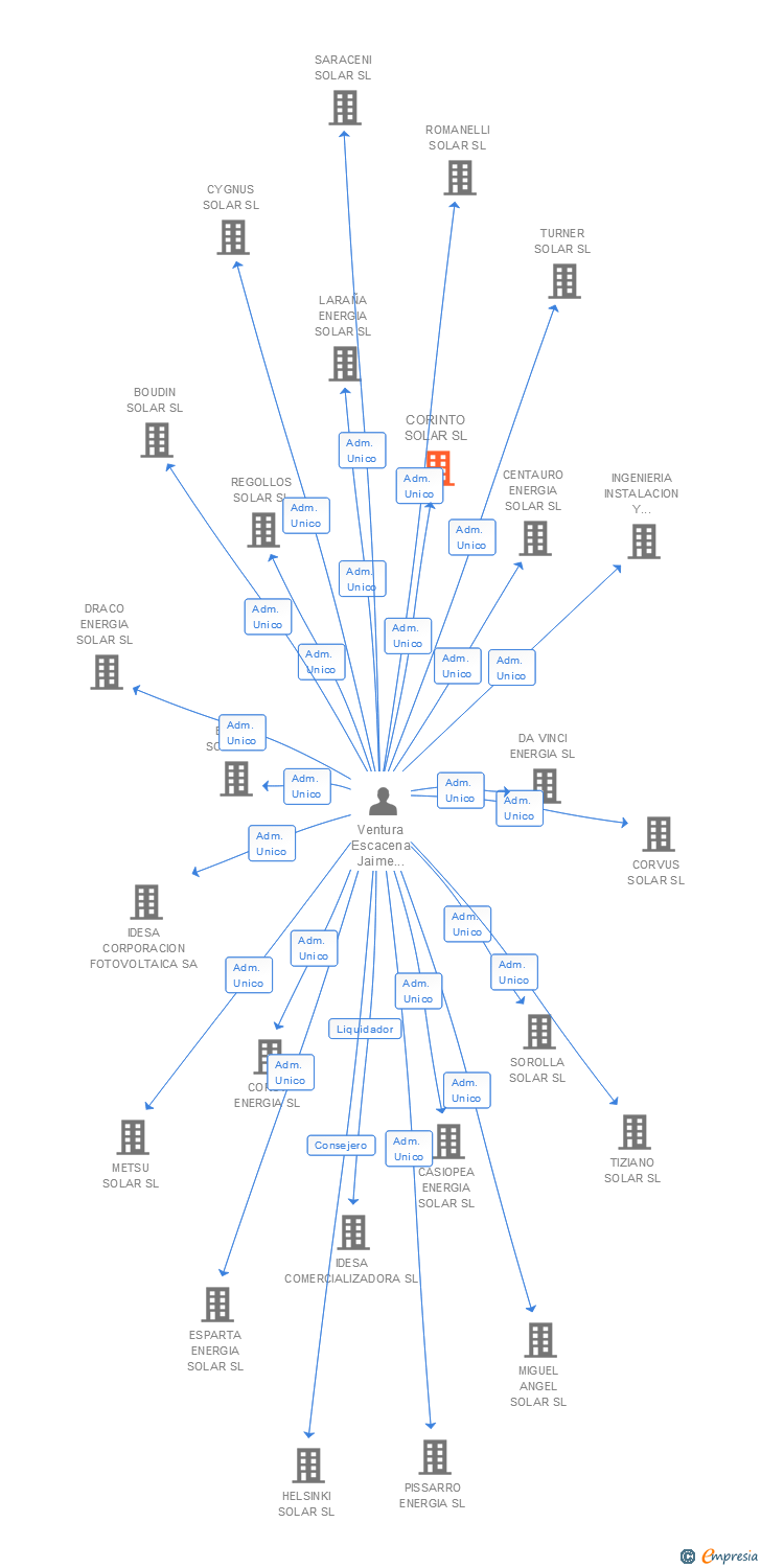 Vinculaciones societarias de CORINTO SOLAR SL