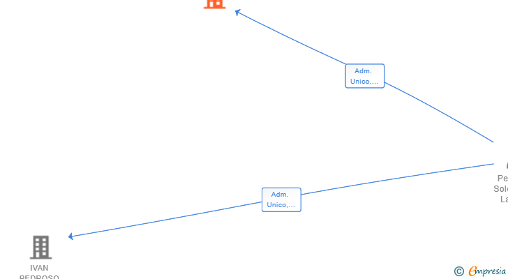 Vinculaciones societarias de IVAN PEDROSO ELITE COACH SL