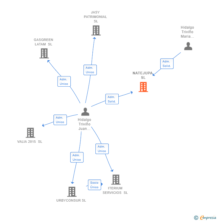 Vinculaciones societarias de NATEJUPA SL
