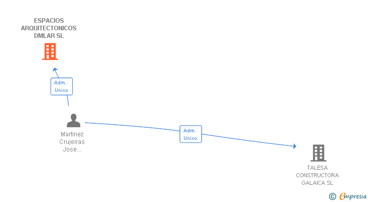 Vinculaciones societarias de ESPACIOS ARQUITECTONICOS DMLAR SL