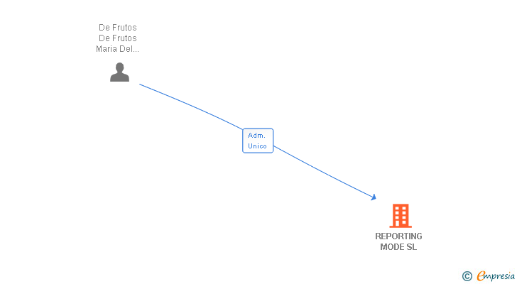 Vinculaciones societarias de REPORTING MODE SL