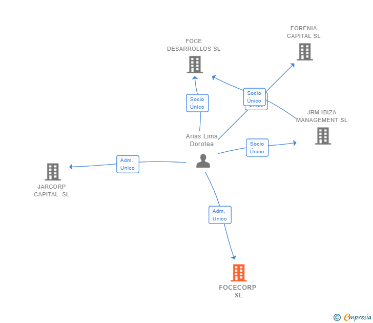 Vinculaciones societarias de FOCECORP SL