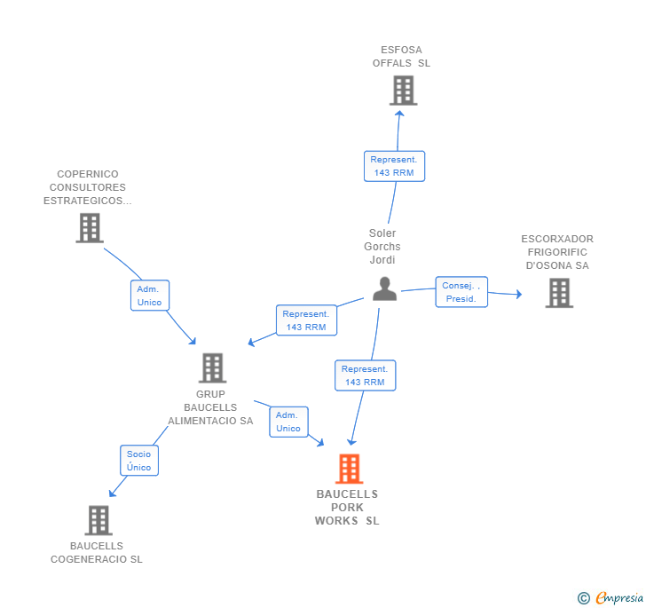 Vinculaciones societarias de BAUCELLS PORK WORKS SL