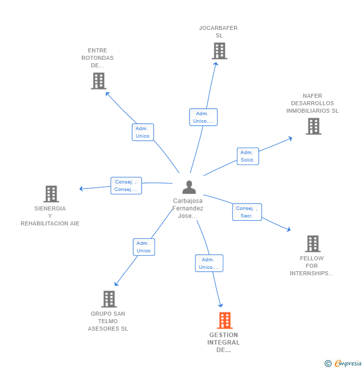 Vinculaciones societarias de GESTION INTEGRAL DE RECURSOS TECNICOS SL