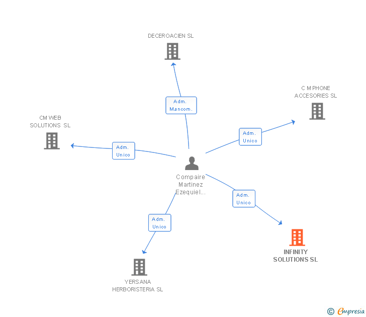 Vinculaciones societarias de INFINITY SOLUTIONS SL