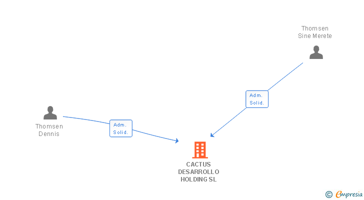 Vinculaciones societarias de CACTUS DESARROLLO HOLDING SL
