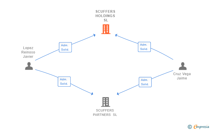 Vinculaciones societarias de SCUFFERS HOLDINGS SL