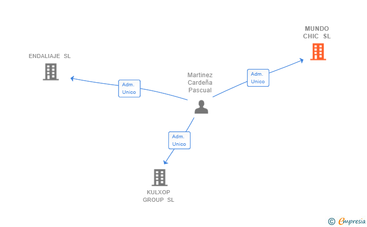 Vinculaciones societarias de MUNDO CHIC SL