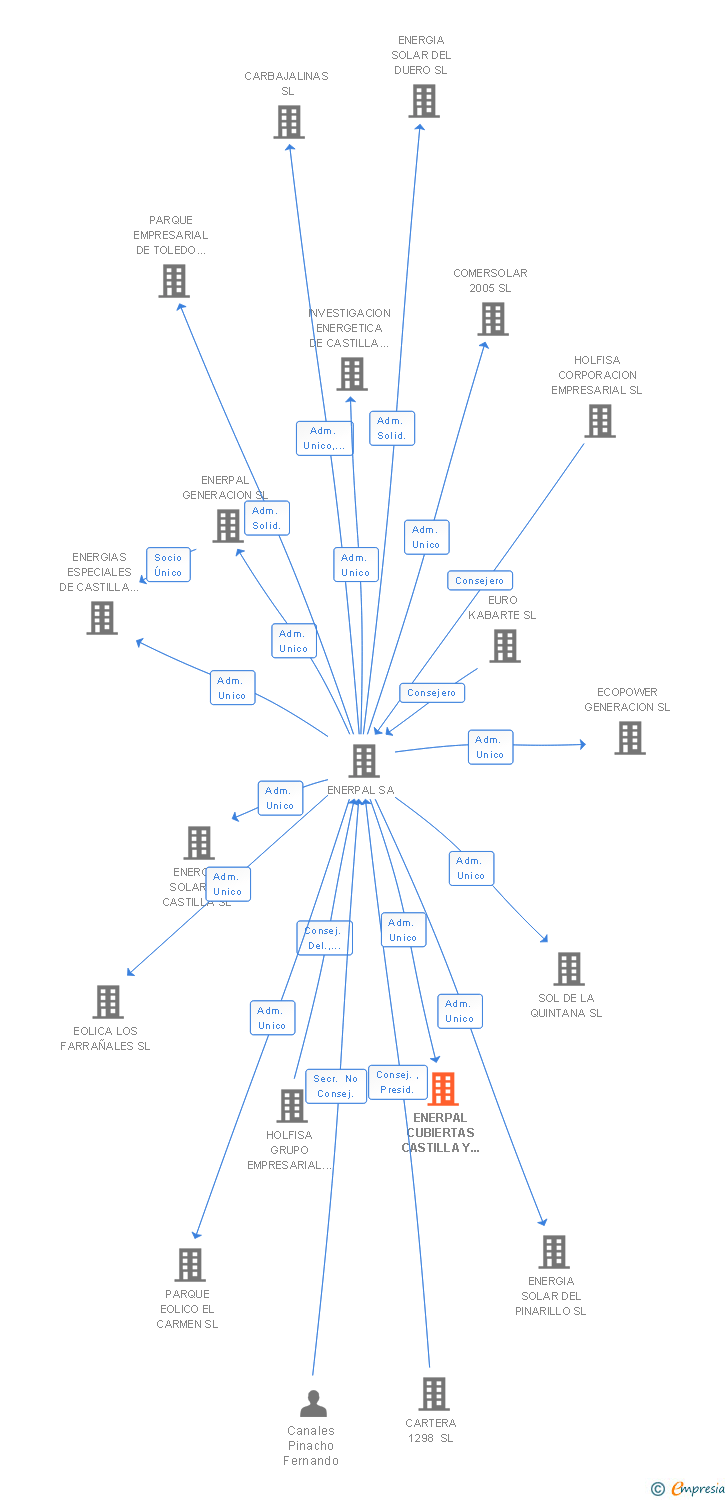 Vinculaciones societarias de ENERPAL CUBIERTAS CASTILLA Y LEON SL
