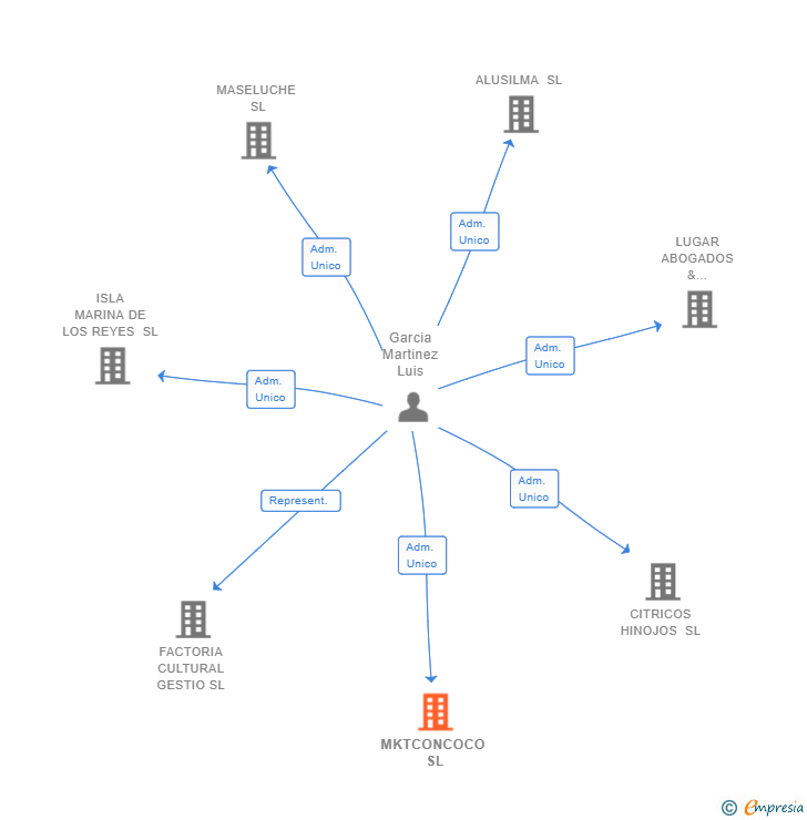 Vinculaciones societarias de MKTCONCOCO SL