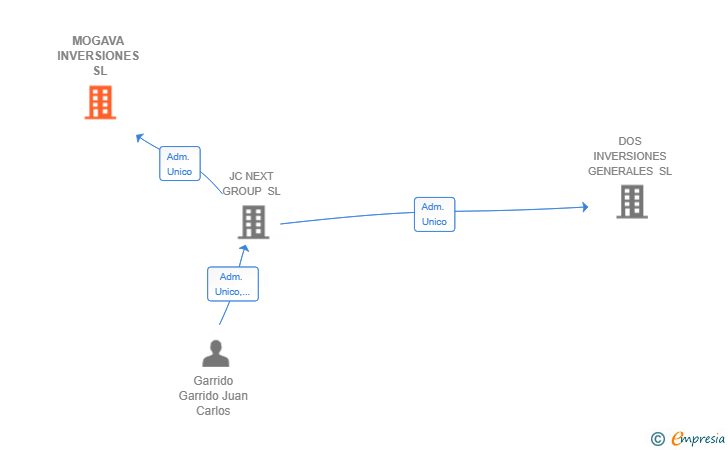 Vinculaciones societarias de MOGAVA INVERSIONES SL