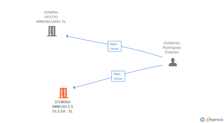 Vinculaciones societarias de DOMINA IMMOBLES OLESA SL