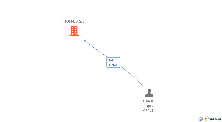 Vinculaciones societarias de TRA RES SA