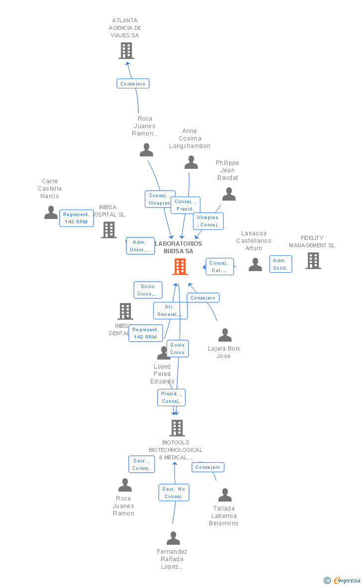 Vinculaciones societarias de LABORATORIOS INIBSA SA