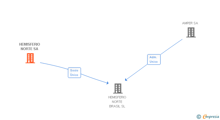 Vinculaciones societarias de HEMISFERIO NORTE SA