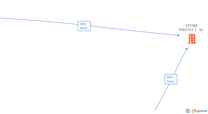 Vinculaciones societarias de STENA PROTECT SL