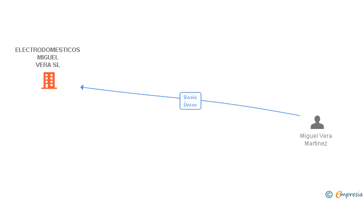 Vinculaciones societarias de ELECTRODOMESTICOS MIGUEL VERA SL
