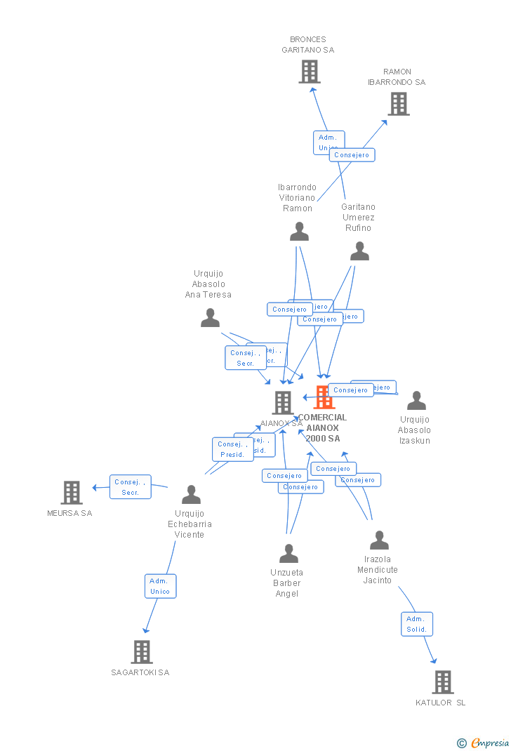 Vinculaciones societarias de COMERCIAL AIANOX 2000 SA