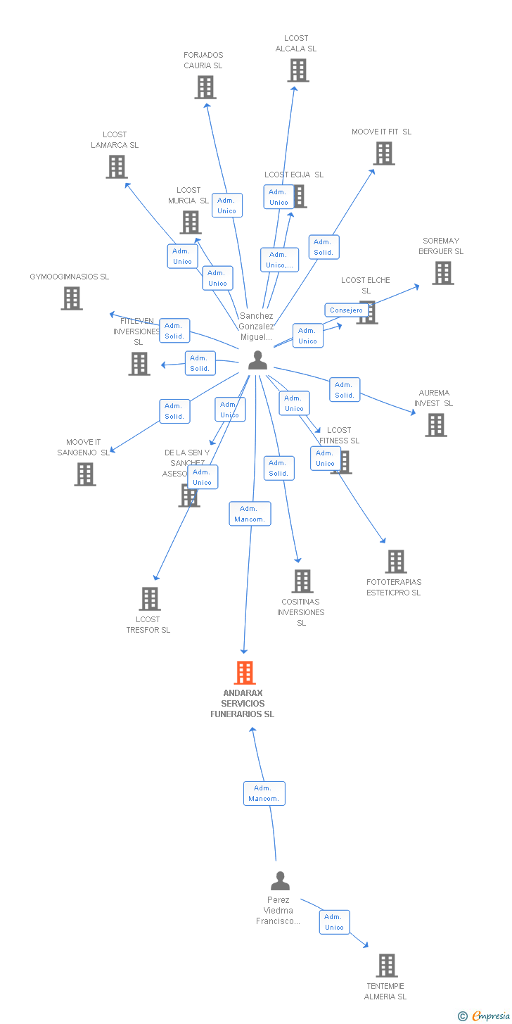 Vinculaciones societarias de ANDARAX SERVICIOS FUNERARIOS SL