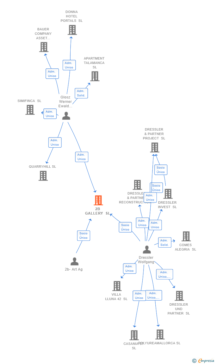 Vinculaciones societarias de 2B GALLERY SL