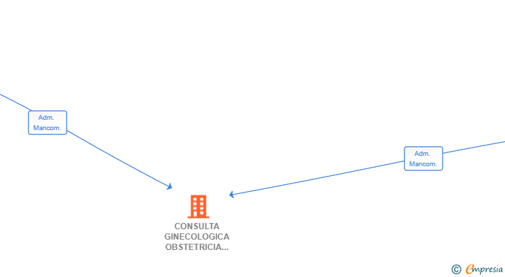 Vinculaciones societarias de CONSULTA GINECOLOGICA OBSTETRICIA FERNANDEZ MENA SL