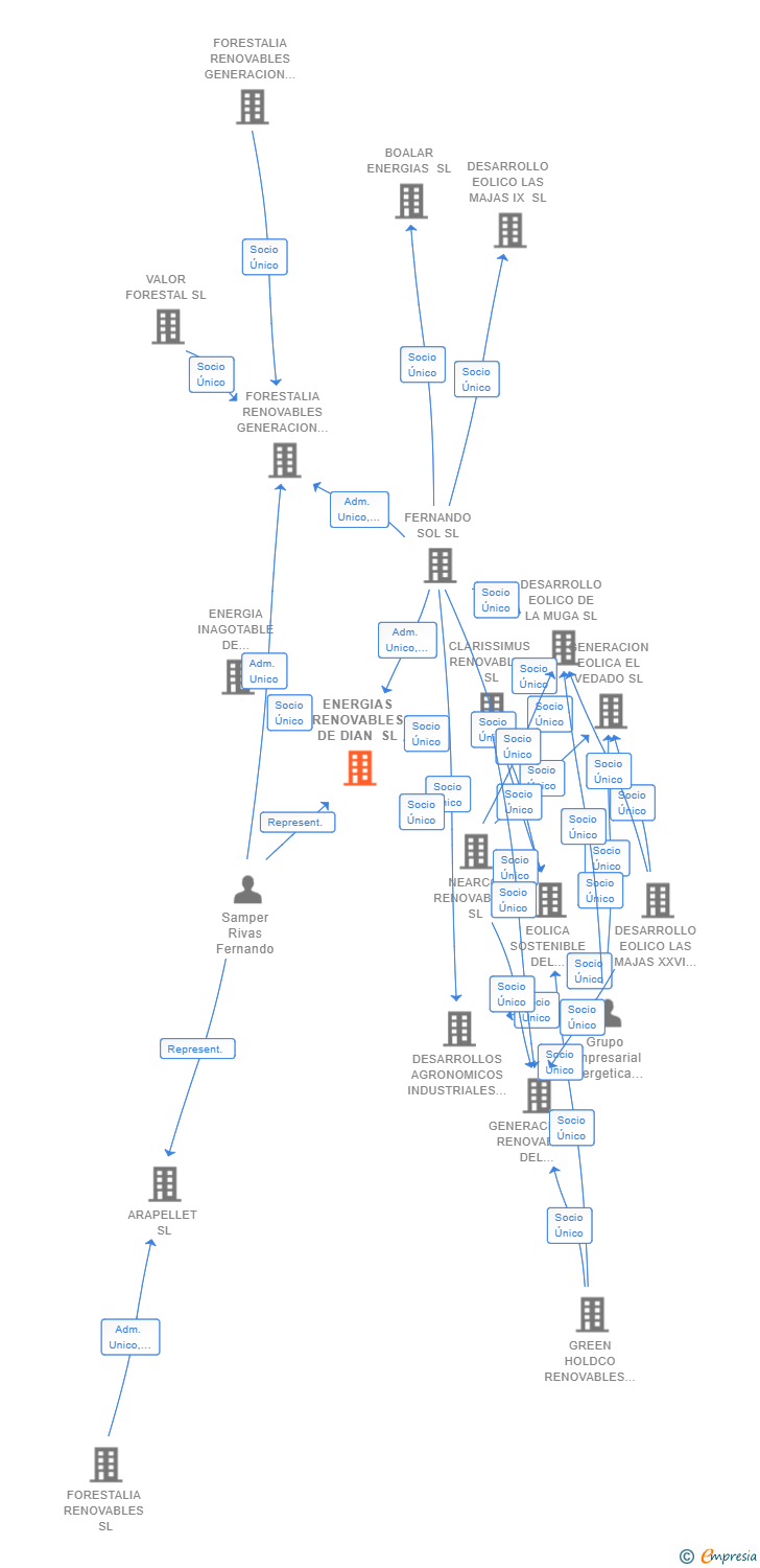 Vinculaciones societarias de ENERGIAS RENOVABLES DE DIAN SL