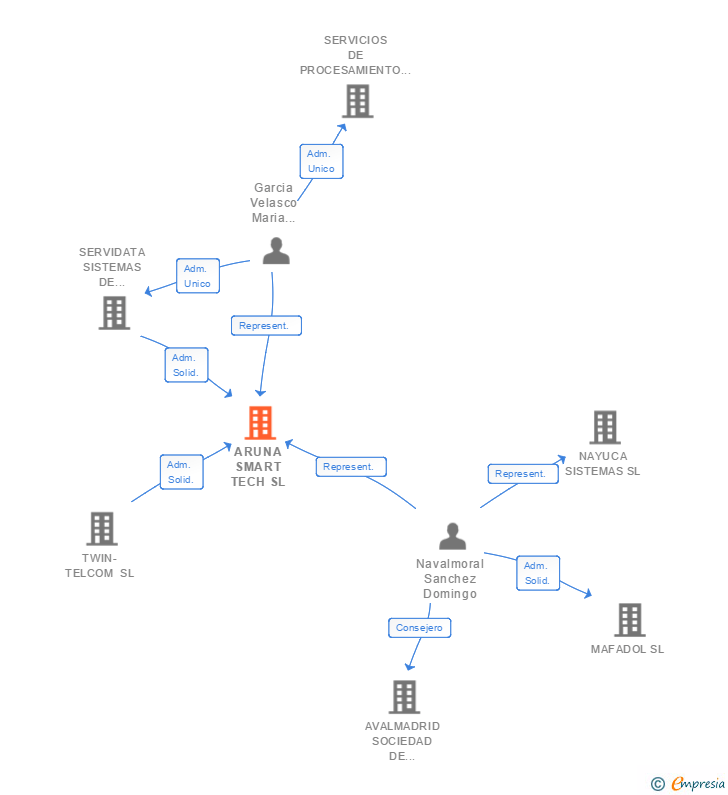 Vinculaciones societarias de ARUNA SMART TECH SL