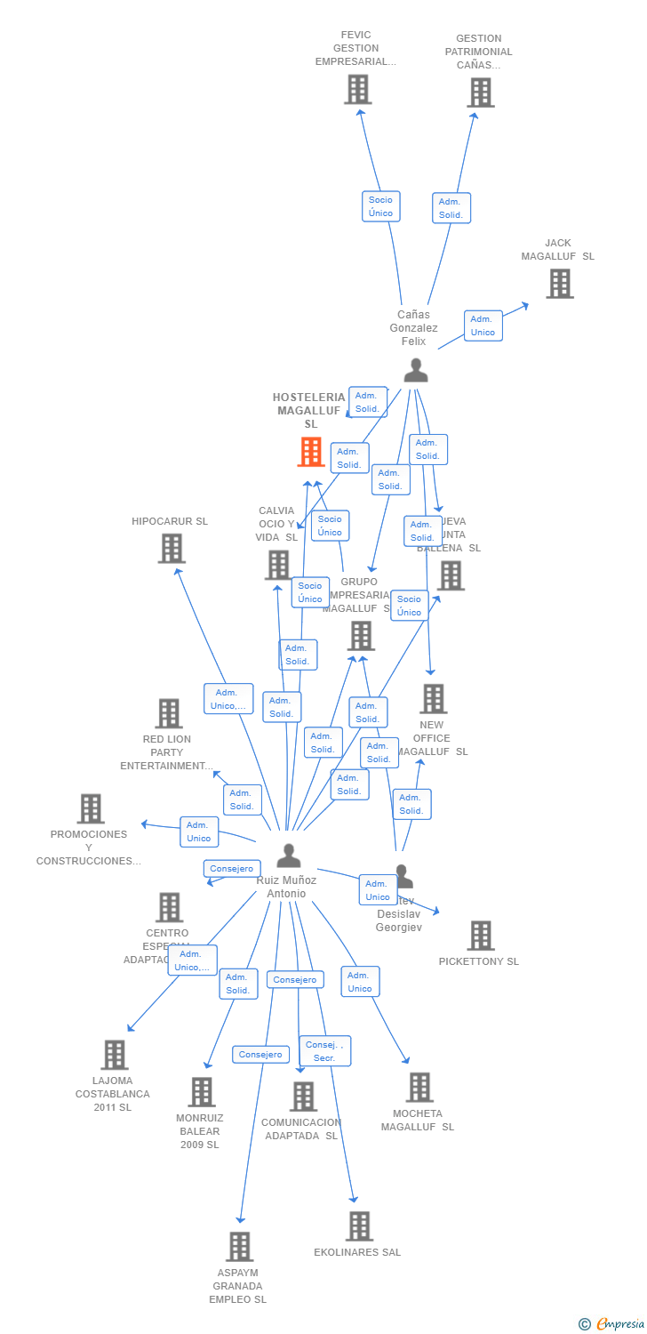 Vinculaciones societarias de HOSTELERIA MAGALLUF SL