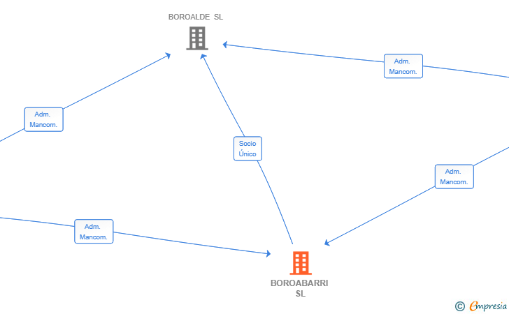 Vinculaciones societarias de BOROABARRI SL