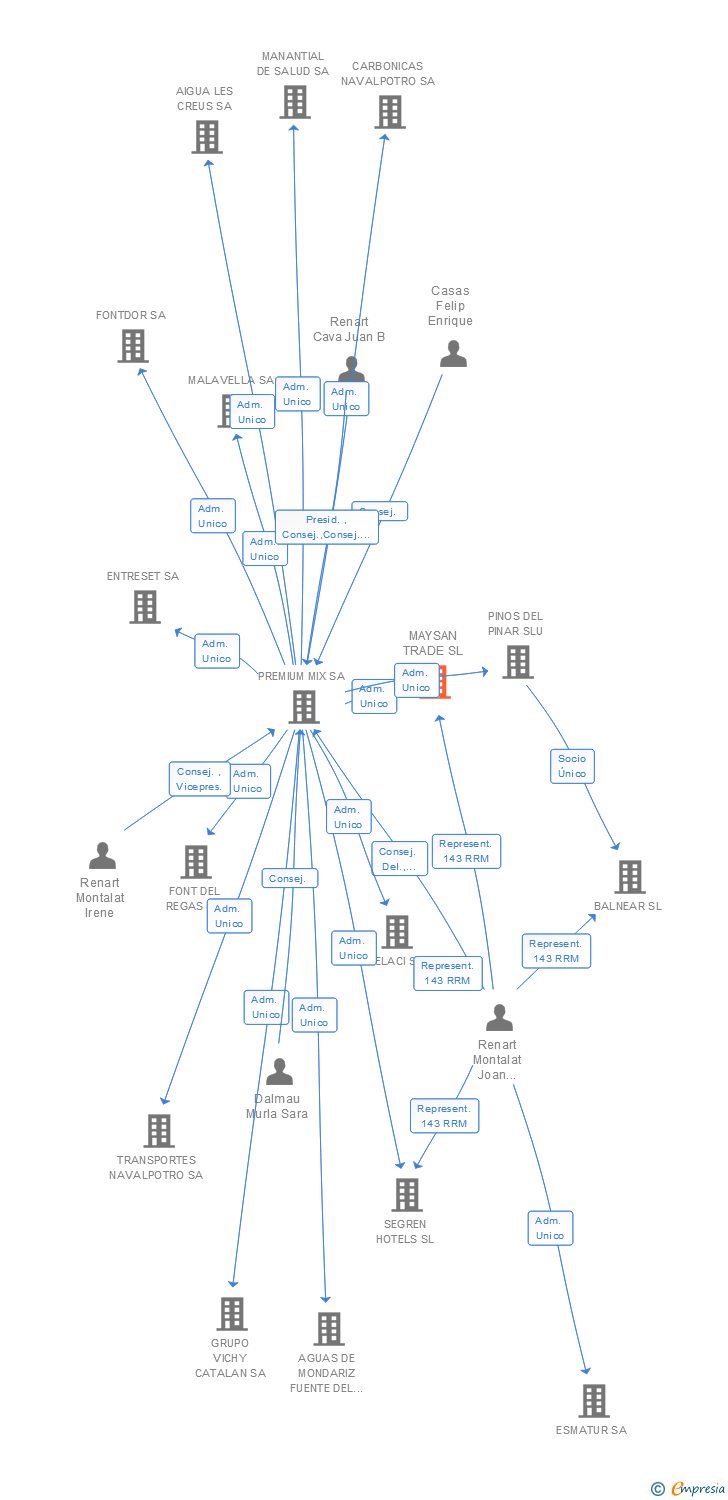 Vinculaciones societarias de MAYSAN TRADE SL