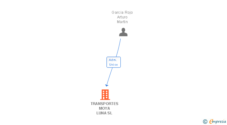 Vinculaciones societarias de TRANSPORTES MOYA LUNA SL