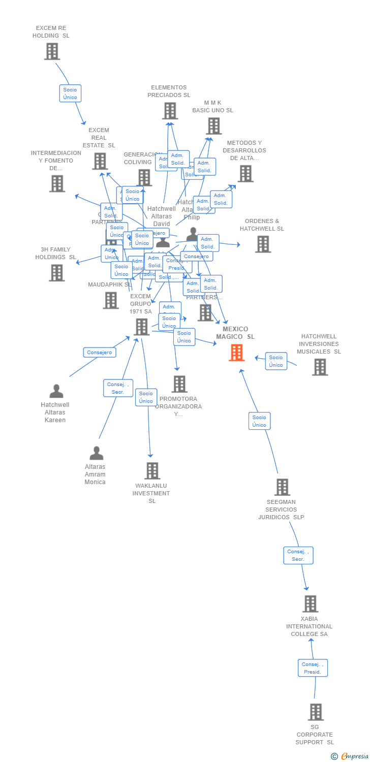 Vinculaciones societarias de MEXICO MAGICO SL