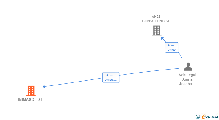Vinculaciones societarias de INIMASO  SL