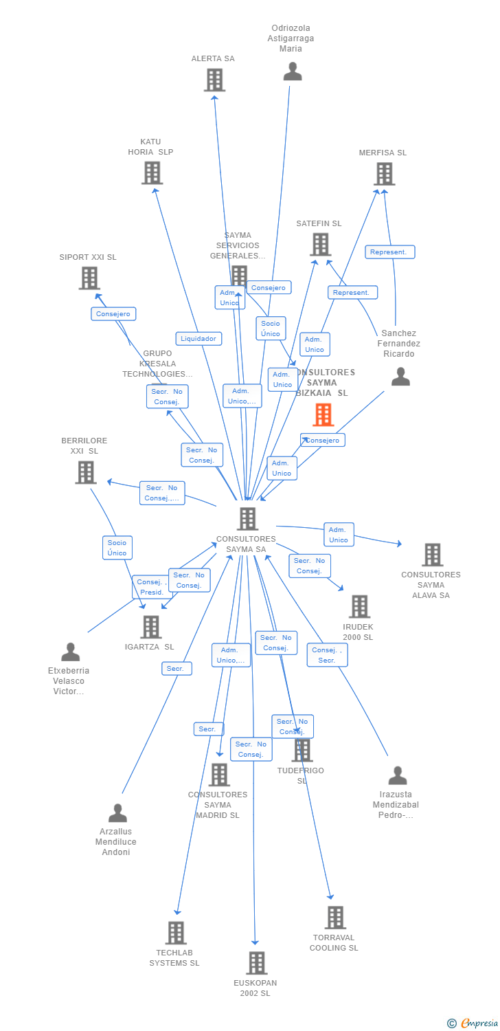 Vinculaciones societarias de CONSULTORES SAYMA BIZKAIA SL