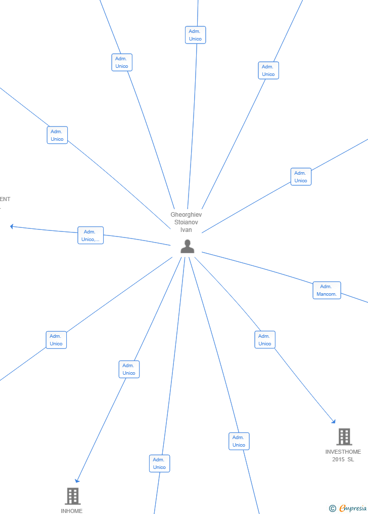 Vinculaciones societarias de PRIME PROPERTIES DEVELOPMENT SL