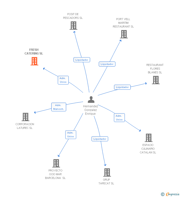 Vinculaciones societarias de FRESH CATERING SL