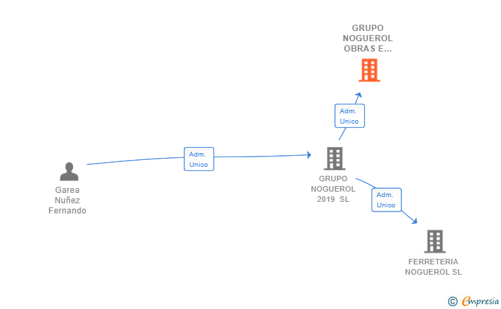 Vinculaciones societarias de GRUPO NOGUEROL OBRAS E INSTALACIONES SL