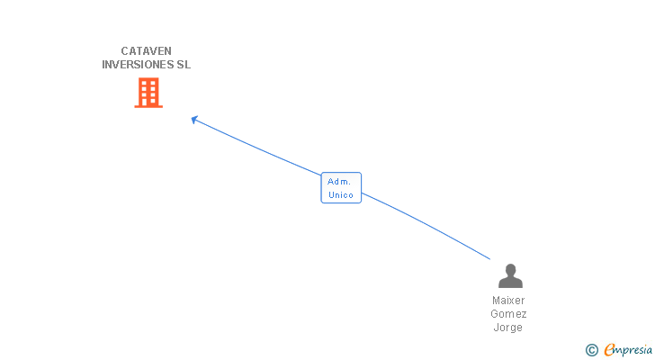 Vinculaciones societarias de CATAVEN INVERSIONES SL