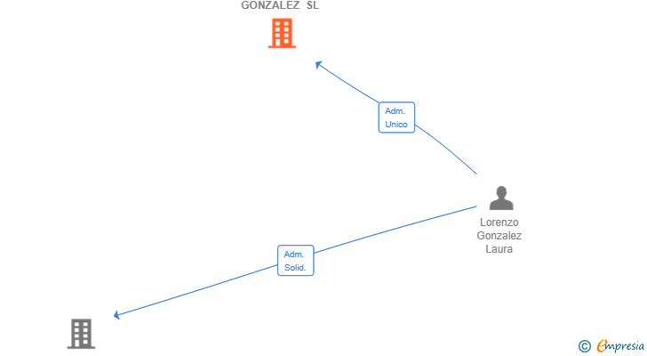 Vinculaciones societarias de REPRESENTACIONES LORENZO GONZALEZ SL