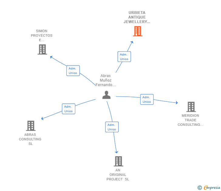 Vinculaciones societarias de URBIETA ANTIQUE JEWELLERY SL