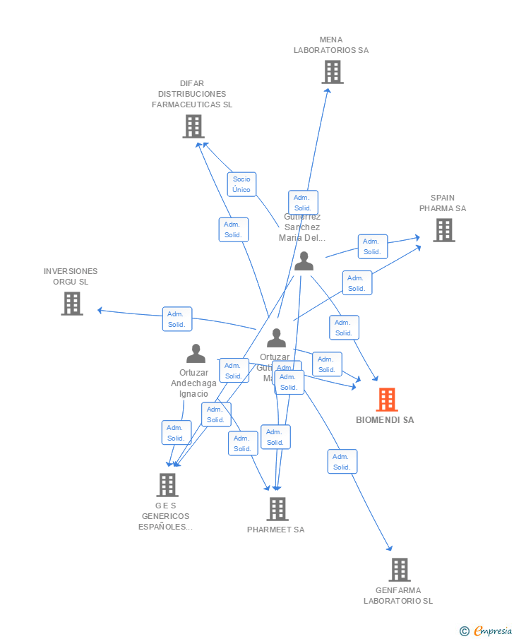 Vinculaciones societarias de BIOMENDI SA