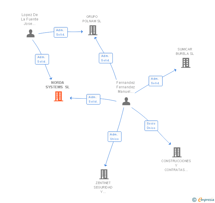 Vinculaciones societarias de NORDA SYSTEMS SL