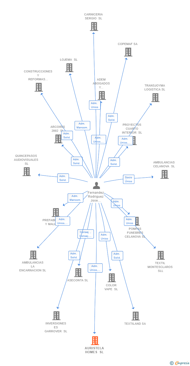 Vinculaciones societarias de AURISTELA HOMES SL